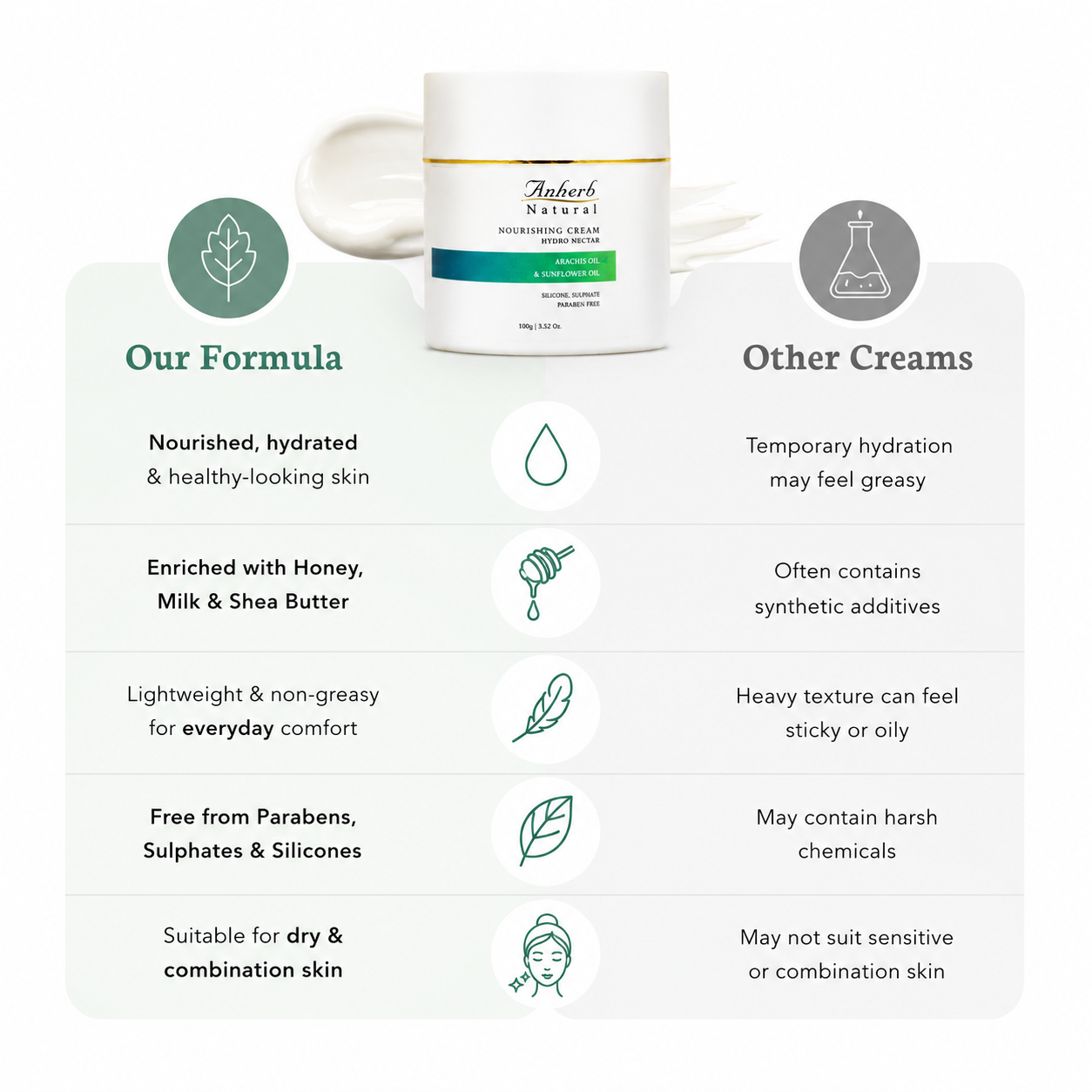 Anherb Hydro Nectar Nourishing Cream | 100g